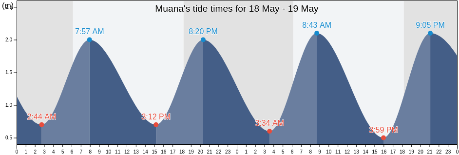 Muana, Para, Brazil tide chart
