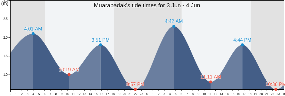 Muarabadak, East Kalimantan, Indonesia tide chart