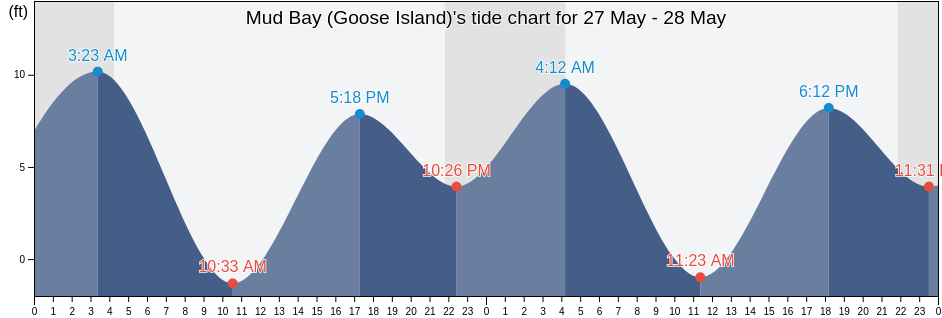 Mud Bay (Goose Island), Hoonah-Angoon Census Area, Alaska, United States tide chart