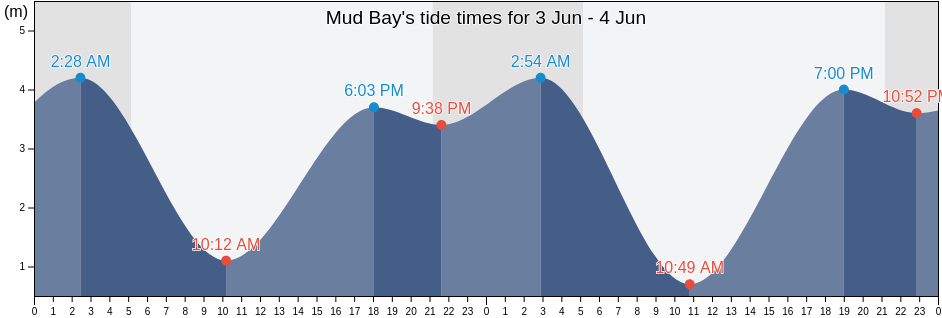 Mud Bay, British Columbia, Canada tide chart
