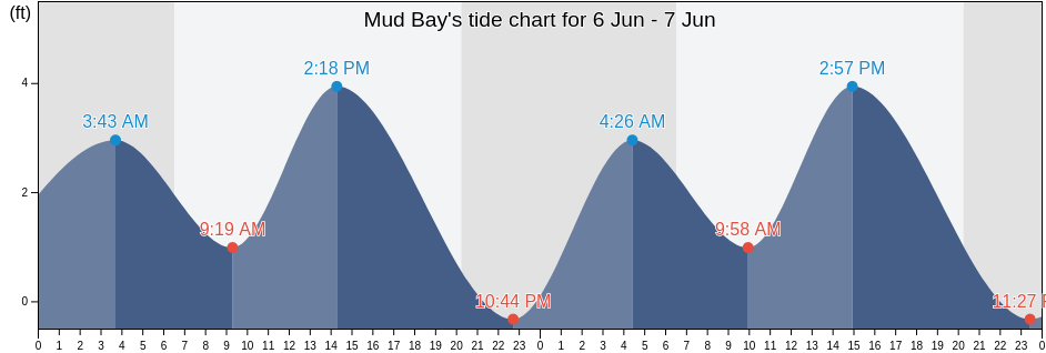 Mud Bay, Collier County, Florida, United States tide chart