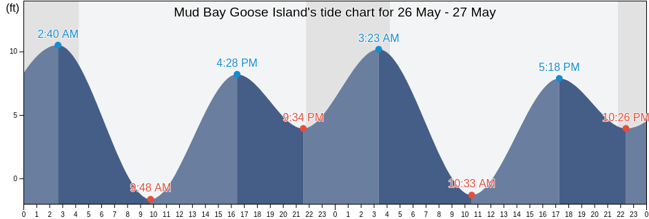 Mud Bay Goose Island, Hoonah-Angoon Census Area, Alaska, United States tide chart