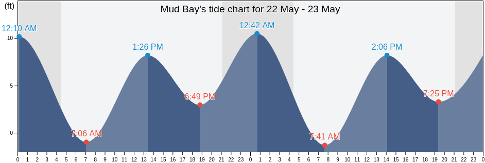 Mud Bay, Prince of Wales-Hyder Census Area, Alaska, United States tide chart