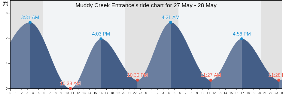 Muddy Creek Entrance, Accomack County, Virginia, United States tide chart
