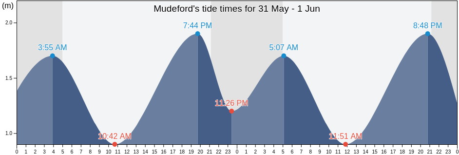 Mudeford, Bournemouth, Christchurch and Poole Council, England, United Kingdom tide chart