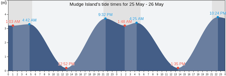 Mudge Island, Regional District of Nanaimo, British Columbia, Canada tide chart