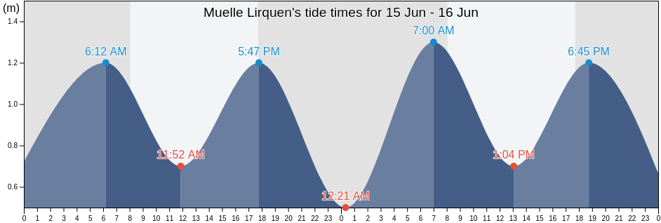 Muelle Lirquen, Biobio, Chile tide chart