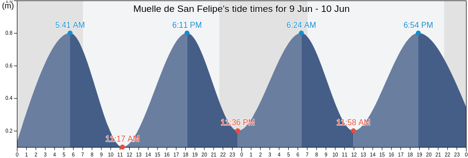 Muelle de San Felipe, Spain tide chart