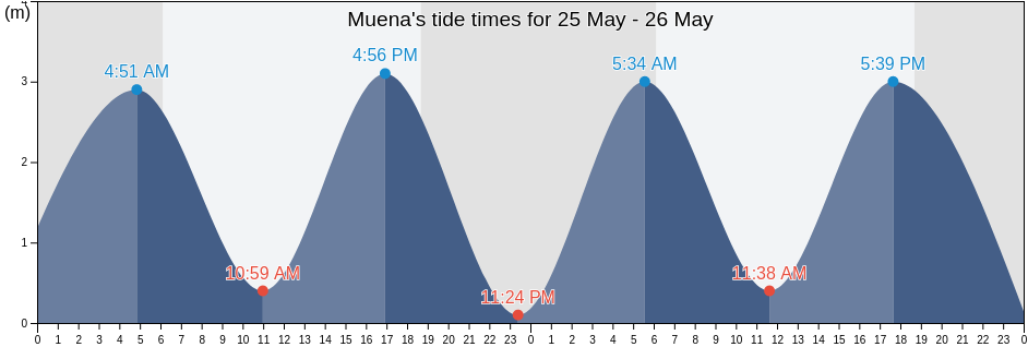 Muena, Ngoebe-Bugle, Panama tide chart