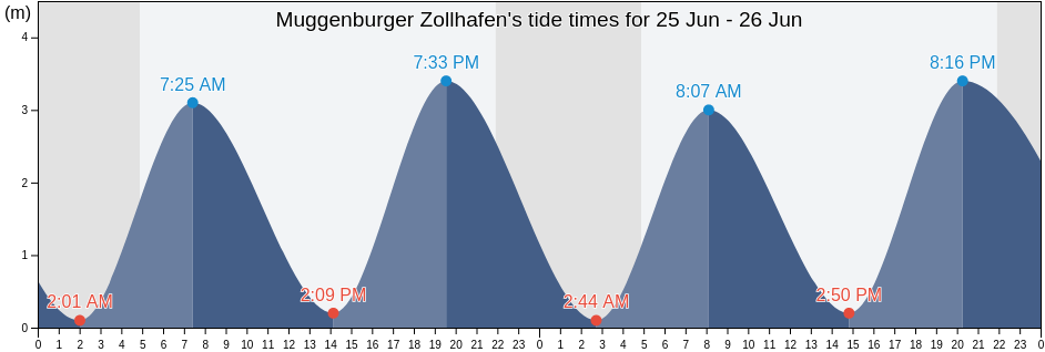 Muggenburger Zollhafen, Hamburg, Germany tide chart