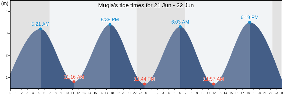 Mugia, Provincia da Coruna, Galicia, Spain tide chart