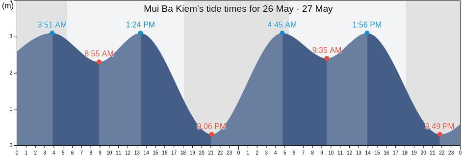Mui Ba Kiem, Ba Ria-Vung Tau, Vietnam tide chart