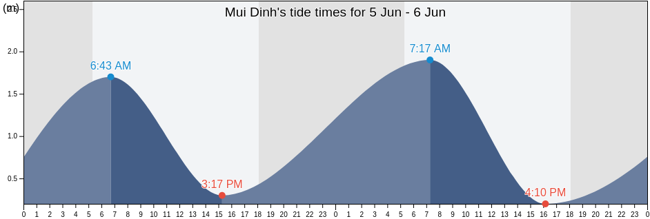 Mui Dinh, Ninh Thuan, Vietnam tide chart
