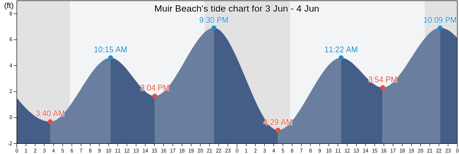 Muir Beach, Marin County, California, United States tide chart