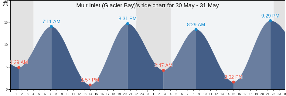 Muir Inlet (Glacier Bay), Hoonah-Angoon Census Area, Alaska, United States tide chart
