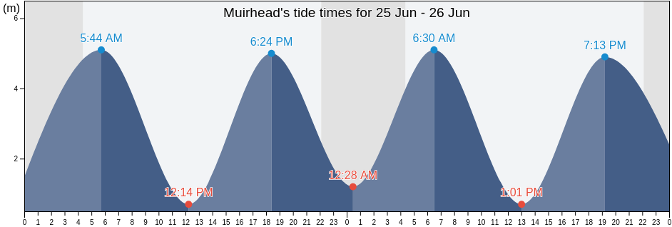 Muirhead, Angus, Scotland, United Kingdom tide chart