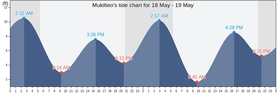 Mukilteo, Snohomish County, Washington, United States tide chart
