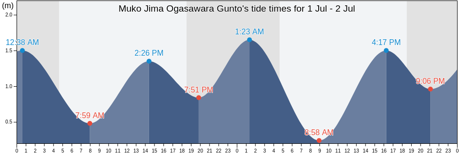 Muko Jima Ogasawara Gunto, Shimoda-shi, Shizuoka, Japan tide chart
