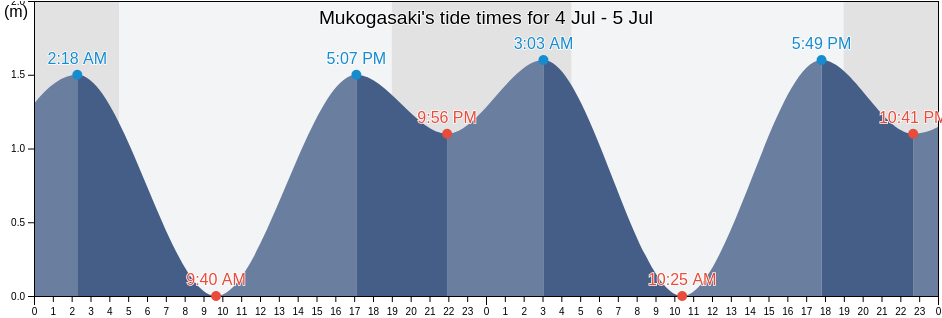Mukogasaki, Miura Shi, Kanagawa, Japan tide chart