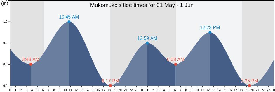 Mukomuko, Bengkulu, Indonesia tide chart