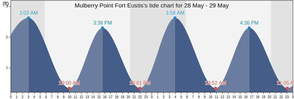 Mulberry Point Fort Eustis, City of Newport News, Virginia, United States tide chart