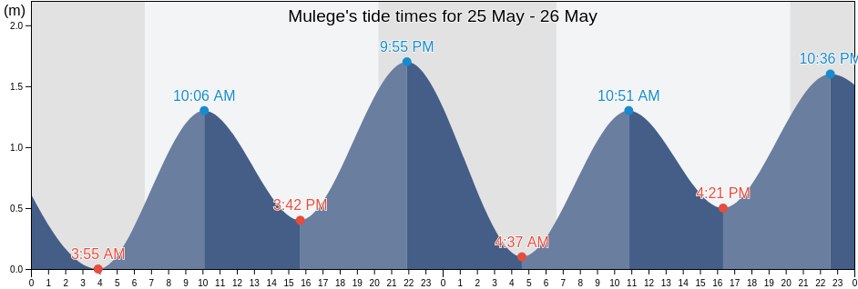 Mulege, Baja California Sur, Mexico tide chart