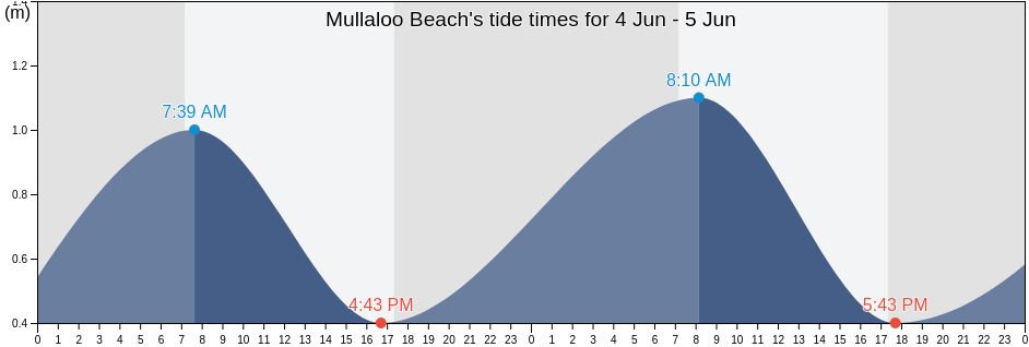 Mullaloo Beach, Western Australia, Australia tide chart