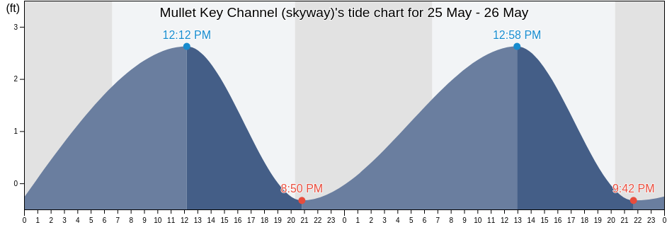 Mullet Key Channel (skyway), Pinellas County, Florida, United States tide chart