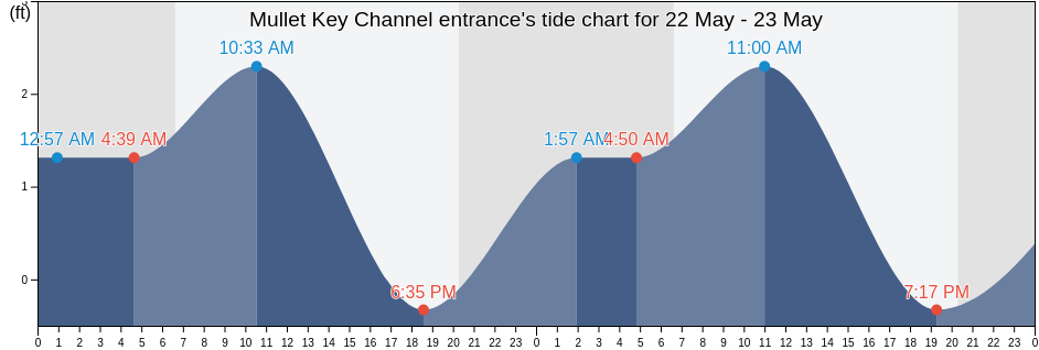 Mullet Key Channel entrance, Pinellas County, Florida, United States tide chart