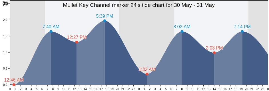 Mullet Key Channel marker 24, Pinellas County, Florida, United States tide chart