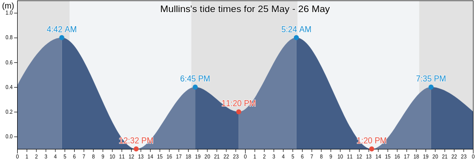 Mullins, Martinique, Martinique, Martinique tide chart