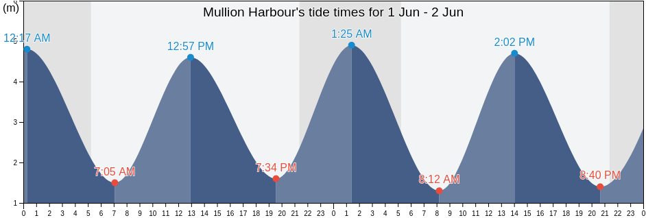 Mullion Harbour, Cornwall, England, United Kingdom tide chart