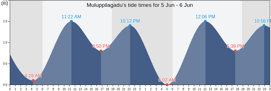 Muluppilagadu, Kannur, Kerala, India tide chart