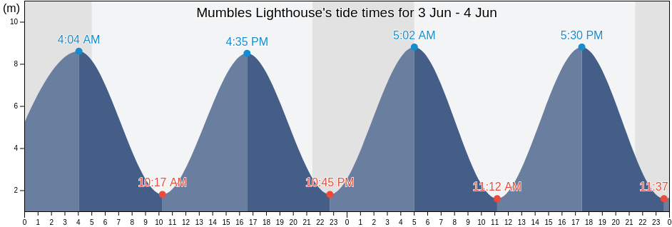 Mumbles Lighthouse, City and County of Swansea, Wales, United Kingdom tide chart