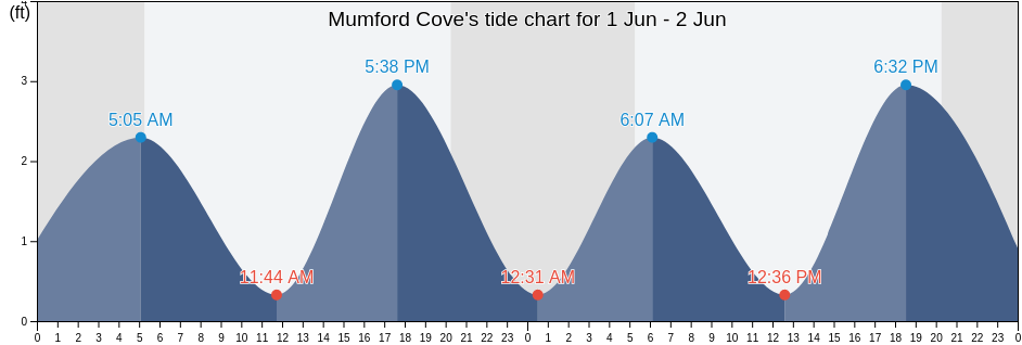 Mumford Cove, New London County, Connecticut, United States tide chart