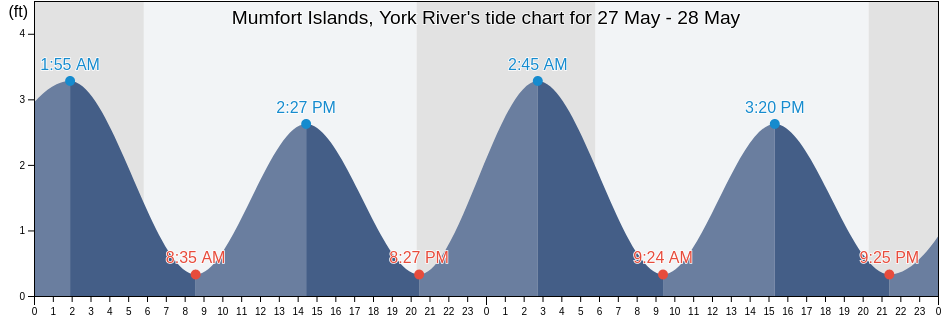 Mumfort Islands, York River, James City County, Virginia, United States tide chart