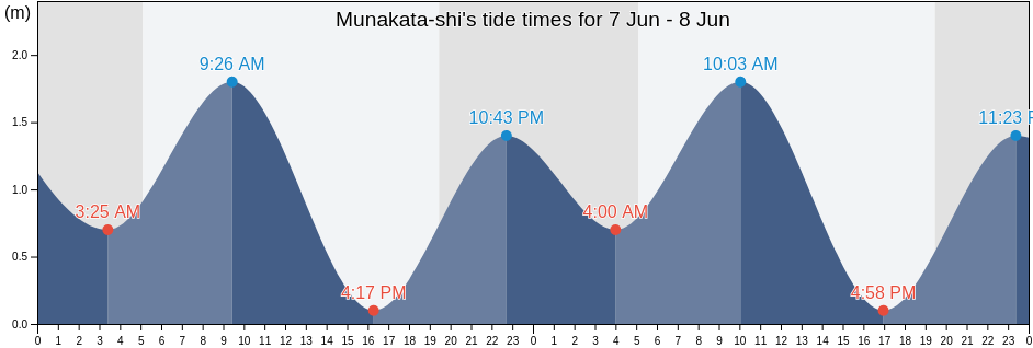 Munakata-shi, Fukuoka, Japan tide chart