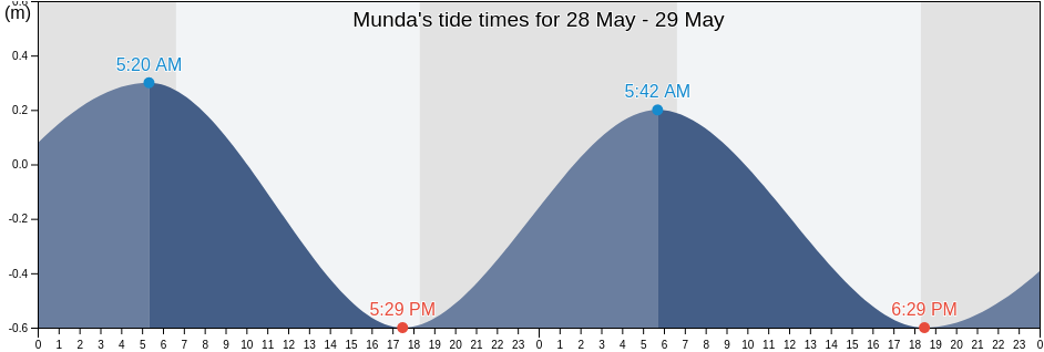 Munda, Western Province, Solomon Islands tide chart