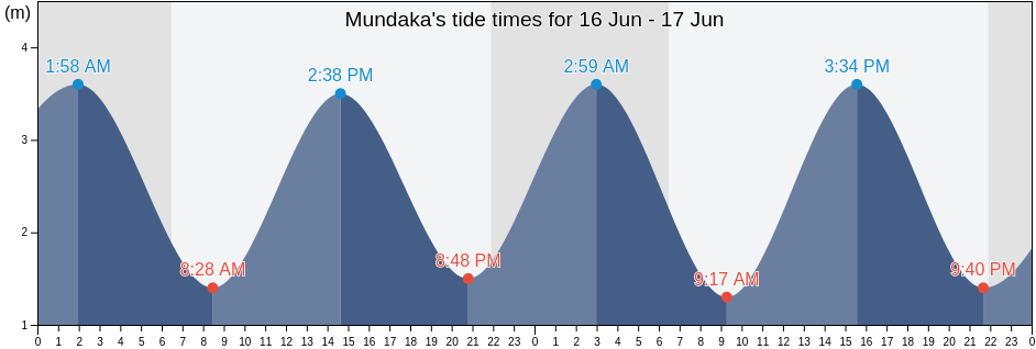 Mundaka, Bizkaia, Basque Country, Spain tide chart