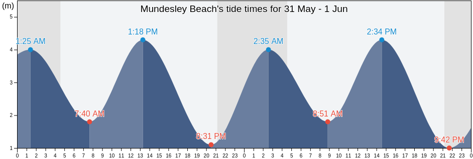 Mundesley Beach, Norfolk, England, United Kingdom tide chart