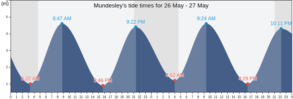 Mundesley, Norfolk, England, United Kingdom tide chart
