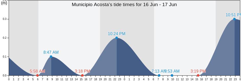 Municipio Acosta, Falcon, Venezuela tide chart