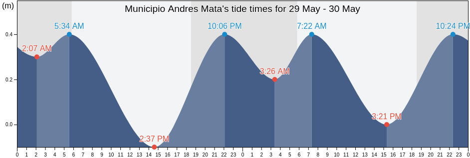 Municipio Andres Mata, Sucre, Venezuela tide chart