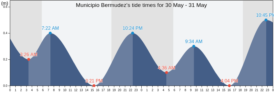 Municipio Bermudez, Sucre, Venezuela tide chart