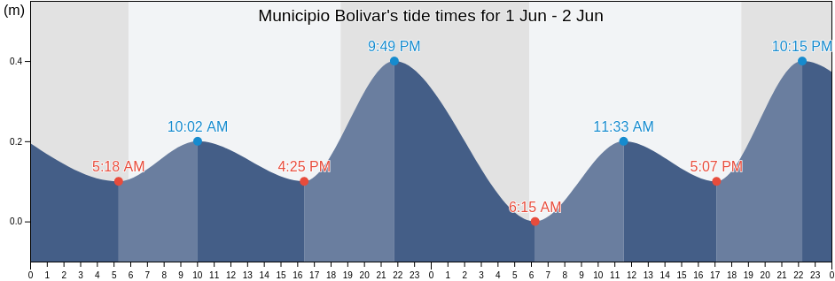 Municipio Bolivar, Sucre, Venezuela tide chart