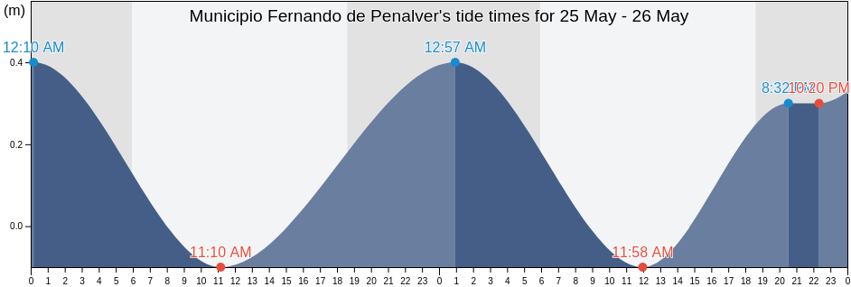 Municipio Fernando de Penalver, Anzoategui, Venezuela tide chart