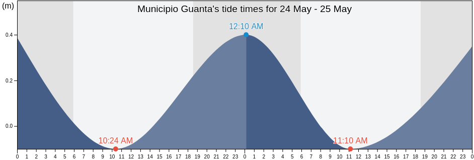 Municipio Guanta, Anzoategui, Venezuela tide chart