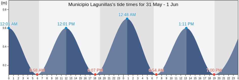 Municipio Lagunillas, Zulia, Venezuela tide chart