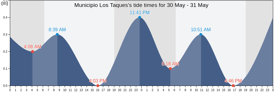 Municipio Los Taques, Falcon, Venezuela tide chart