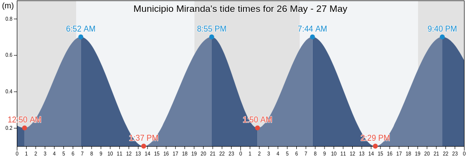 Municipio Miranda, Zulia, Venezuela tide chart